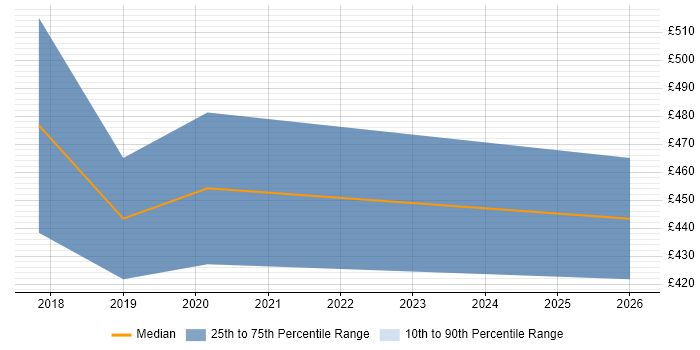 Contractor daily rate distribution trend for jobs in Corsham citing OneDrive