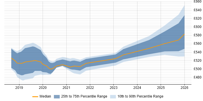 Contractor daily rate distribution trend for jobs in Corsham citing OpenID