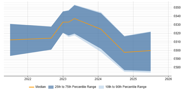 Contractor daily rate distribution trend for jobs in Corsham citing OpenShift
