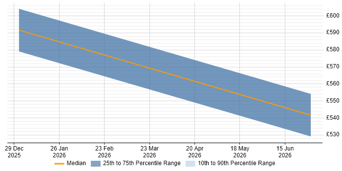 Contractor daily rate distribution trend for jobs in Corsham citing Operational Stability