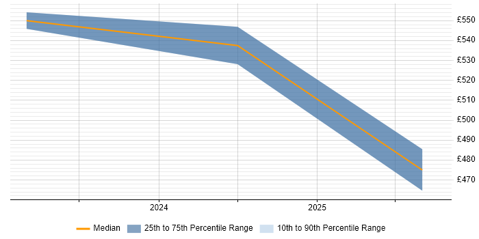 Contractor daily rate distribution trend for jobs in Corsham citing Operations Management