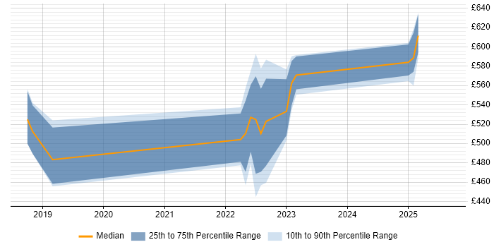 Contractor daily rate distribution trend for jobs in Corsham citing Oracle Certification