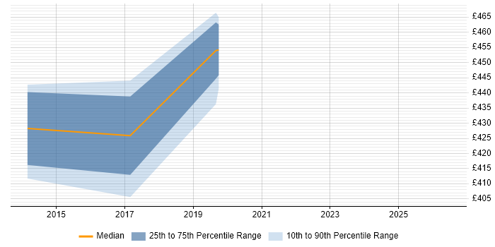 Contractor daily rate distribution trend for jobs in Corsham citing Oracle Database