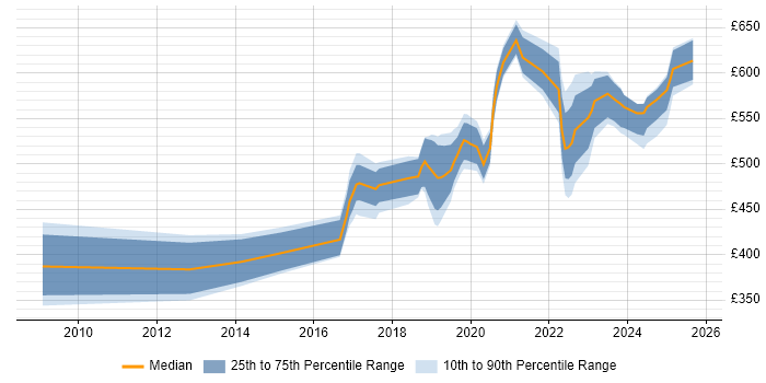 Contractor daily rate distribution trend for jobs in Corsham citing Oracle