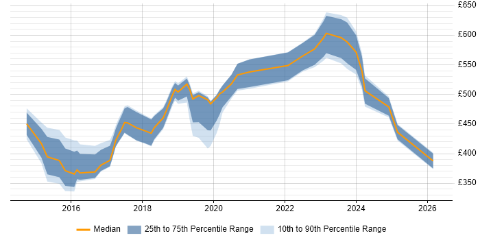 Contractor daily rate distribution trend for jobs in Corsham citing Organisational Skills