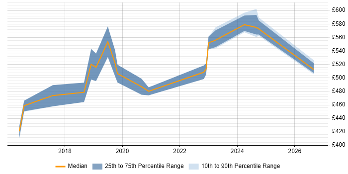 Contractor daily rate distribution trend for jobs in Corsham citing PaaS