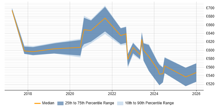 Contractor daily rate distribution trend for jobs in Corsham citing Penetration Testing