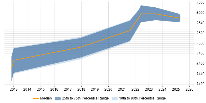 Contractor daily rate distribution trend for jobs in Corsham citing Performance Analysis
