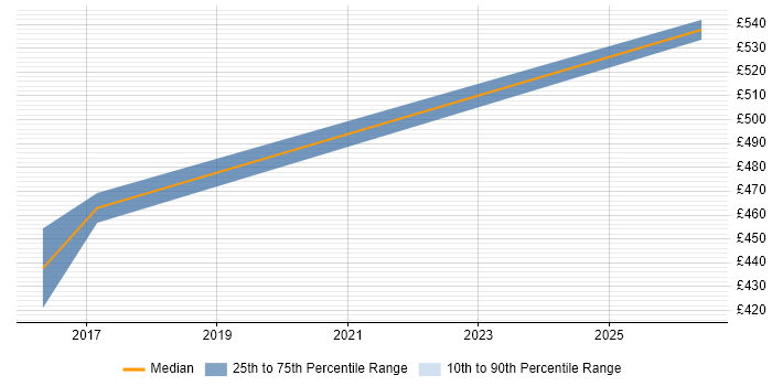 Contractor daily rate distribution trend for jobs in Corsham citing Performance Improvement