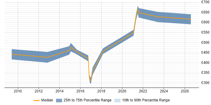 Contractor daily rate distribution trend for jobs in Corsham citing Performance Management