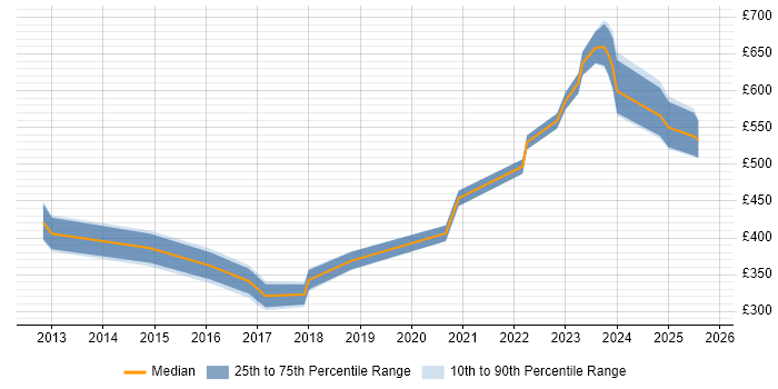 Contractor daily rate distribution trend for jobs in Corsham citing Performance Monitoring