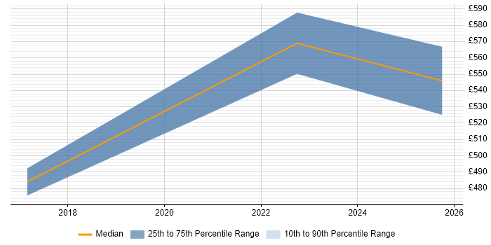 Contractor daily rate distribution trend for jobs in Corsham citing Performance Tuning