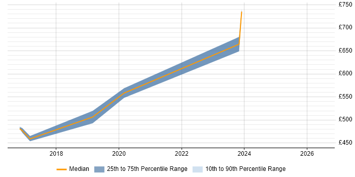 Contractor daily rate distribution trend for jobs in Corsham citing PL/SQL