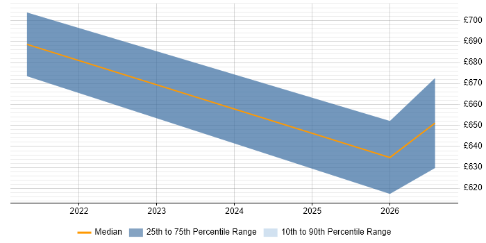 Contractor daily rate distribution trend for jobs in Corsham citing Planning and Forecasting