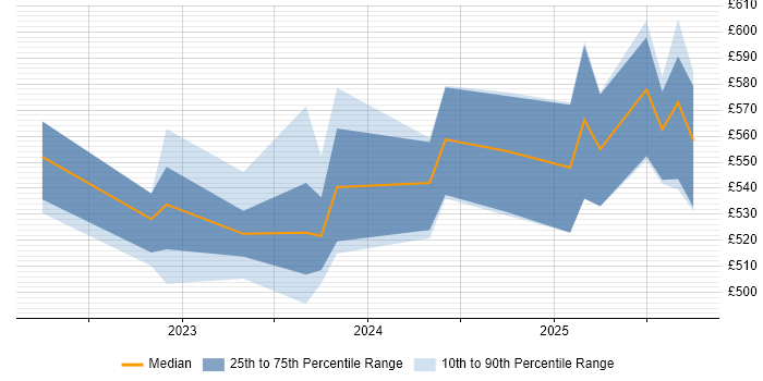 Contractor daily rate distribution trend for Platform Engineer job vacancies in Corsham