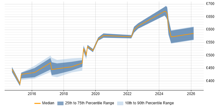 Contractor daily rate distribution trend for jobs in Corsham citing PMI Certification