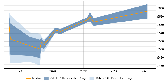 Contractor daily rate distribution trend for jobs in Corsham citing PMI