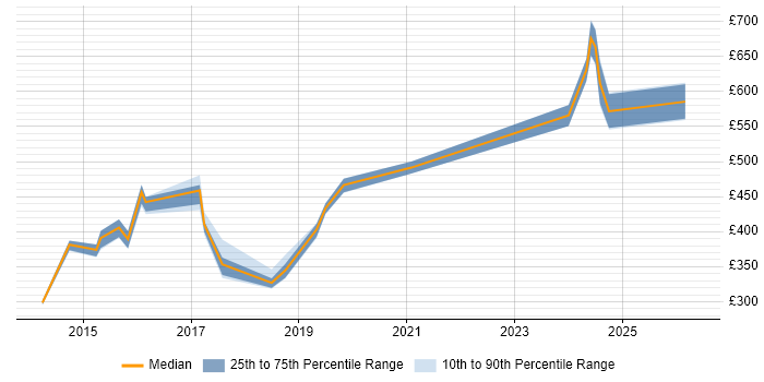 Contractor daily rate distribution trend for jobs in Corsham citing PMP