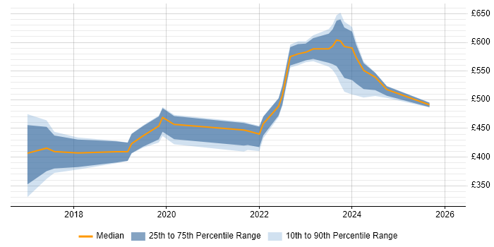 Contractor daily rate distribution trend for jobs in Corsham citing Power Platform