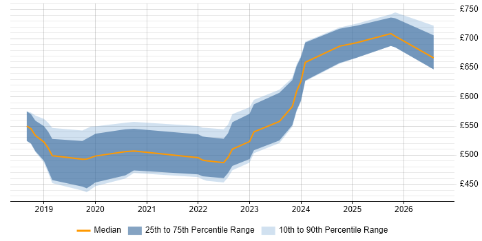 Contractor daily rate distribution trend for jobs in Corsham citing PowerCLI