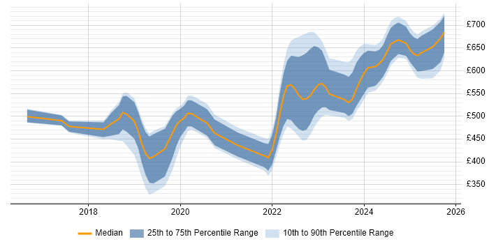Contractor daily rate distribution trend for jobs in Corsham citing PowerShell Contractor daily rate distribution trend for jobs in Corsham citing PowerShell