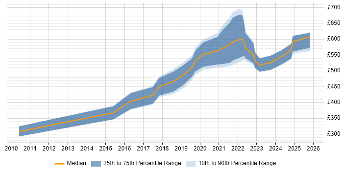 Contractor daily rate distribution trend for jobs in Corsham citing Presentation Skills