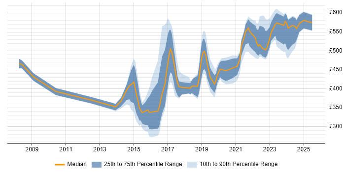 Contractor daily rate distribution trend for jobs in Corsham citing PRINCE2