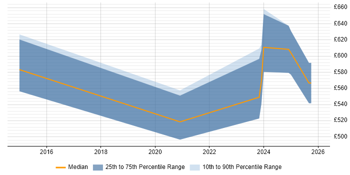Contractor daily rate distribution trend for jobs in Corsham citing Proactive Monitoring