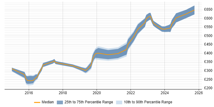 Contractor daily rate distribution trend for jobs in Corsham citing Problem Management Contractor daily rate distribution trend for jobs in Corsham citing Problem Management