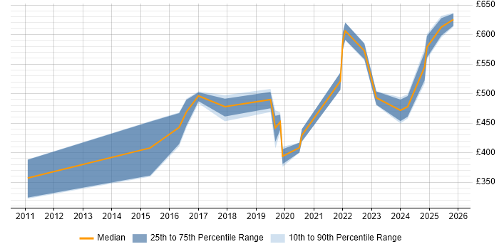 Contractor daily rate distribution trend for jobs in Corsham citing Process Improvement