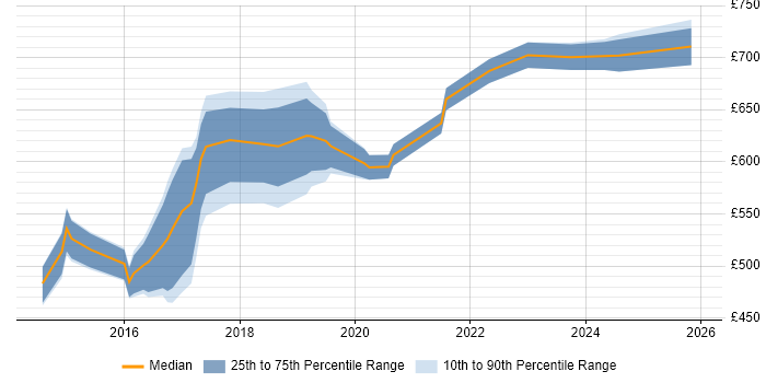 Contractor daily rate distribution trend for Programme Manager job vacancies in Corsham