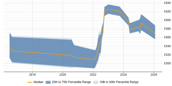 Contractor daily rate distribution trend for jobs in Corsham citing Progress Chef