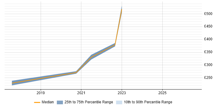 Contractor daily rate distribution trend for Project Engineer job vacancies in Corsham