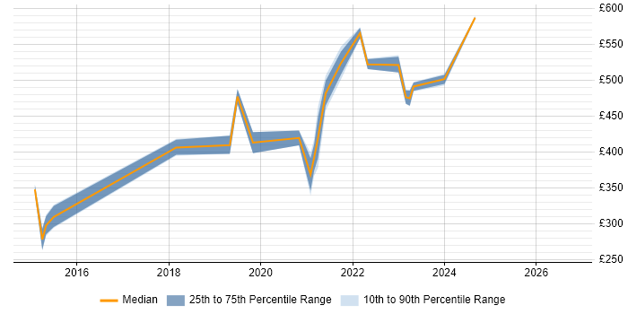 Contractor daily rate distribution trend for jobs in Corsham citing Project Governance