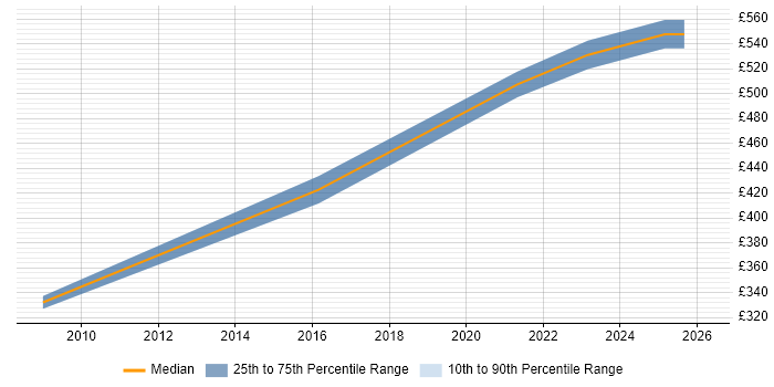Contractor daily rate distribution trend for Project Leader job vacancies in Corsham