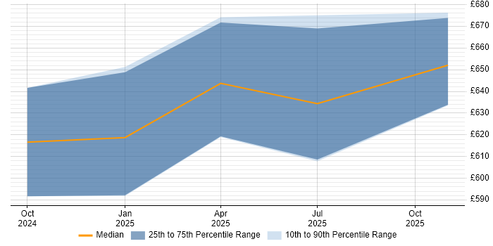 Contractor daily rate distribution trend for jobs in Corsham citing Prometheus
