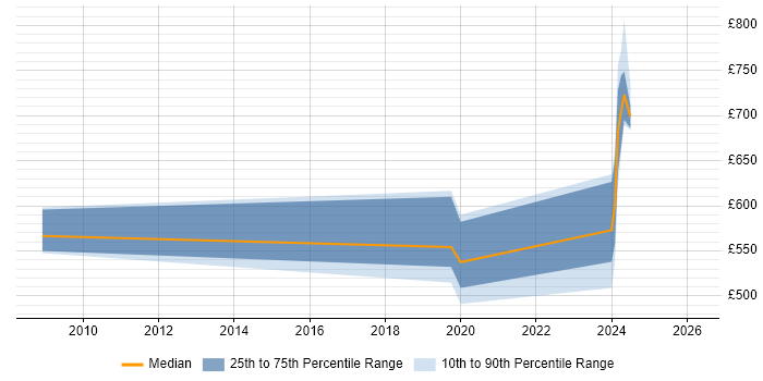 Contractor daily rate distribution trend for jobs in Corsham citing Protective Monitoring