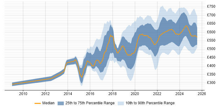 Contractor daily rate distribution trend for jobs in Corsham citing Public Sector Contractor daily rate distribution trend for jobs in Corsham citing Public Sector