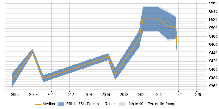 Contractor daily rate distribution trend for jobs in Corsham citing Publishing