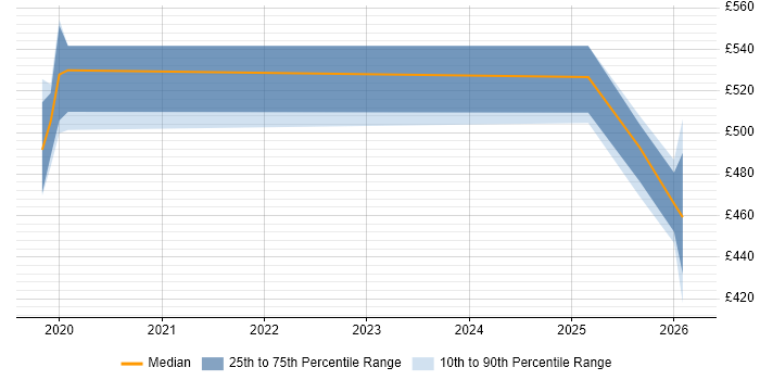 Contractor daily rate distribution trend for Python Engineer job vacancies in Corsham