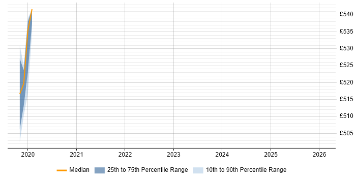 Contractor daily rate distribution trend for Python Software Engineer job vacancies in Corsham