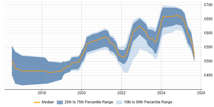 Contractor daily rate distribution trend for jobs in Corsham citing Python Contractor daily rate distribution trend for jobs in Corsham citing Python