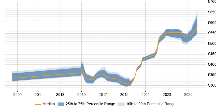 Contractor daily rate distribution trend for jobs in Corsham citing QA
