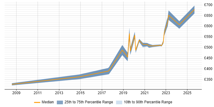 Contractor daily rate distribution trend for jobs in Corsham citing Quality Management