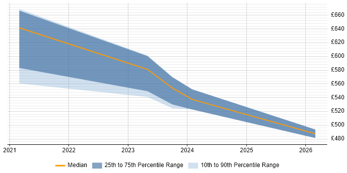 Contractor daily rate distribution trend for jobs in Corsham citing R