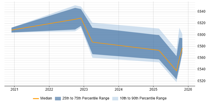 Contractor daily rate distribution trend for jobs in Corsham citing RBAC