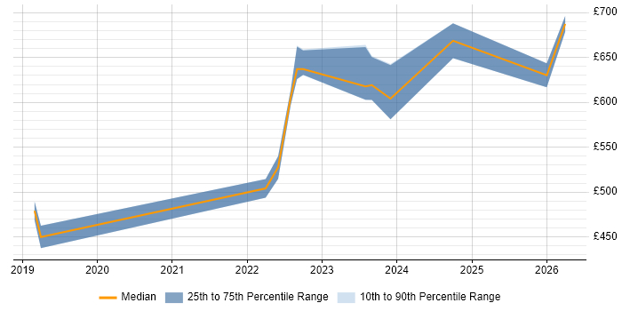 Contractor daily rate distribution trend for jobs in Corsham citing React