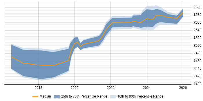Contractor daily rate distribution trend for jobs in Corsham citing Red Hat Enterprise Linux