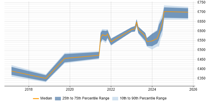 Contractor daily rate distribution trend for jobs in Corsham citing Red Hat Contractor daily rate distribution trend for jobs in Corsham citing Red Hat
