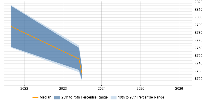 Contractor daily rate distribution trend for jobs in Corsham citing Red Team